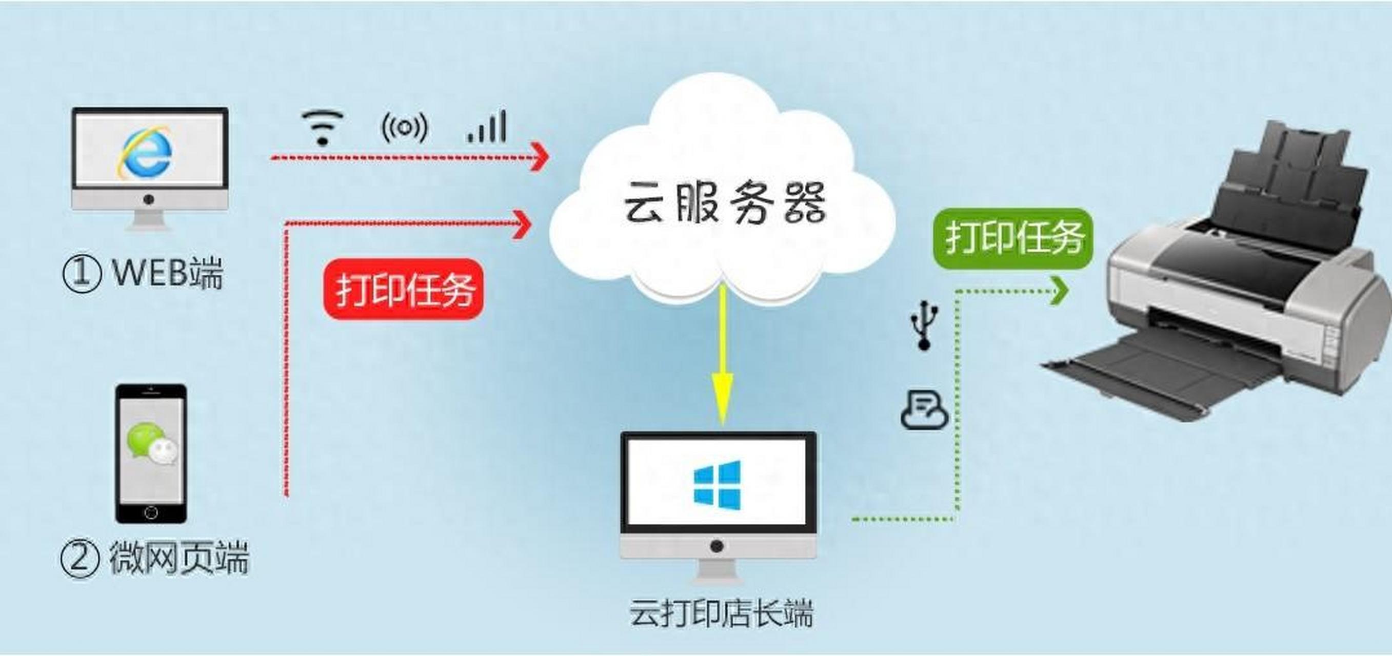 云打印服務(wù) 賦能企業(yè)、群體與個人用戶的互聯(lián)網(wǎng)新體驗